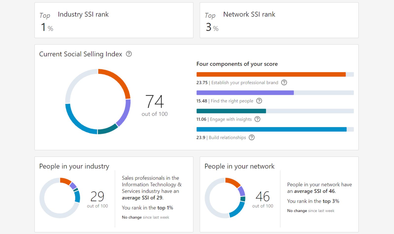 What Is LinkedIn Social Selling? How to Win Sales on LinkedIn | CoPilot AI